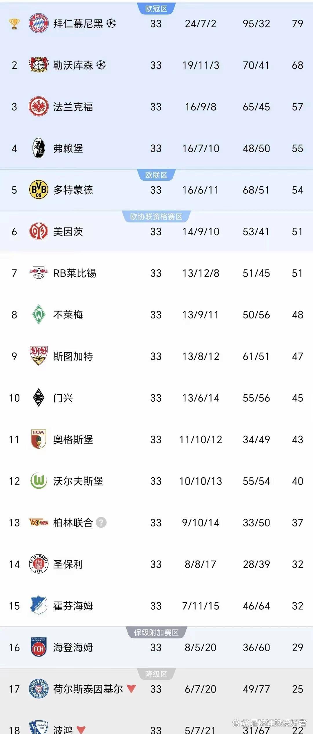 随着药厂2-4，雄鹰2-2翻车，德甲积分榜：多特末轮3-0=欧冠