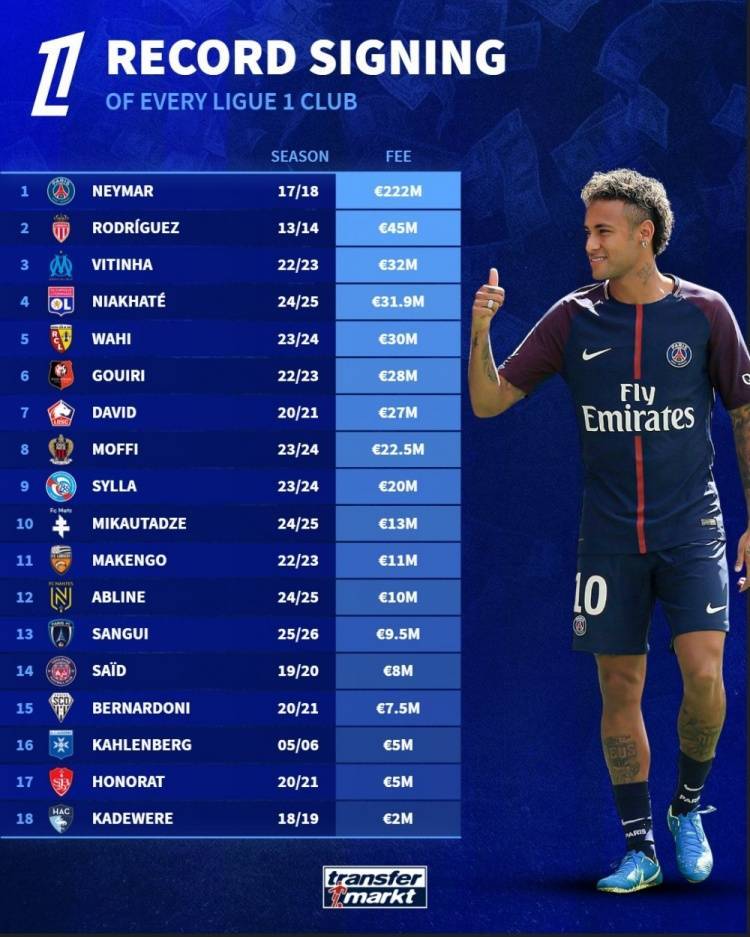 法甲标王转会费榜：巴黎2.22亿欧签内马尔居首，勒阿弗尔仅200万
