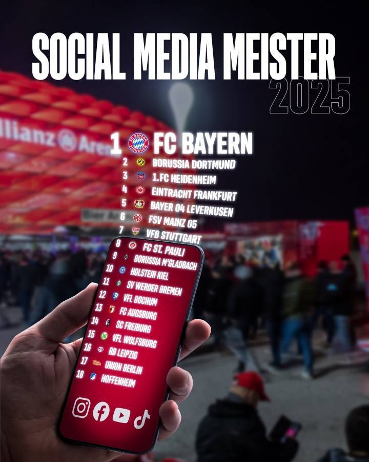 热度高！拜仁被IFI评为德甲社媒冠军，多特第二、海登海姆第三